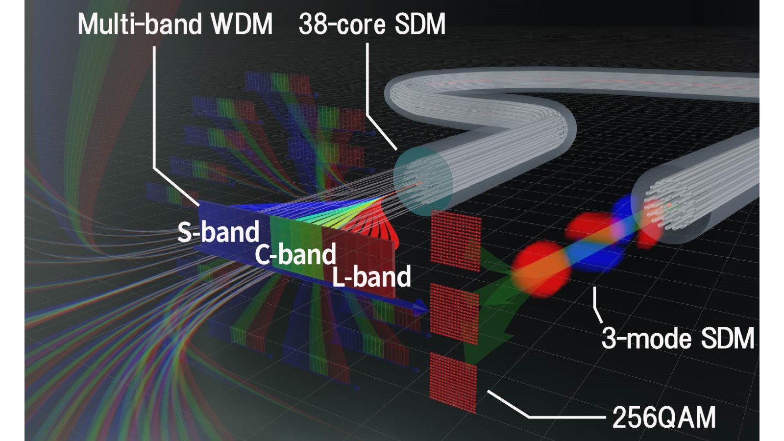 World Record Optical Fiber Transmission Capacity Doubles to 22.9 Petabits per Second