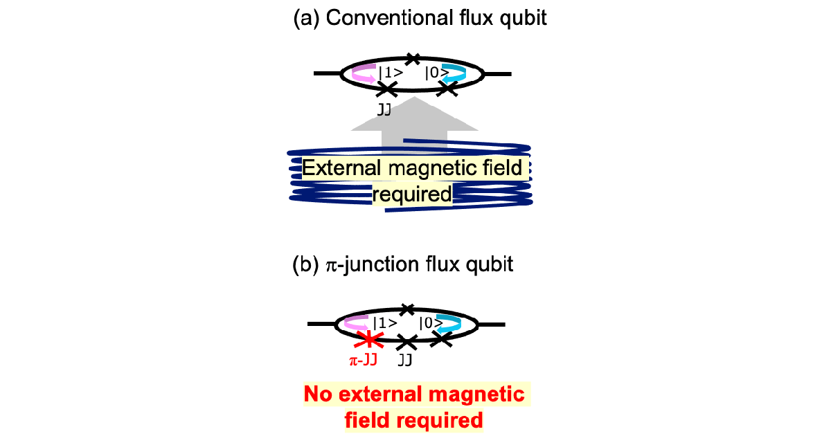 World’s First Superconducting Flux Qubit Operating without Magnetic field 