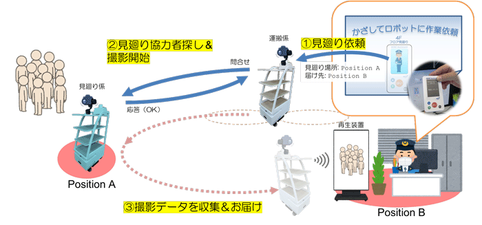 図7