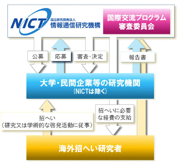 図：国際交流プログラム